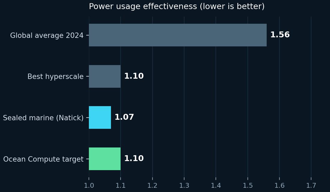 Bar chart of power usage effectiveness: global average 1.56, best hyperscale 1.10, sealed marine 1.07, Ocean Compute target 1.10