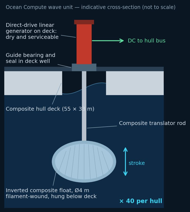 Cross-section diagram of one wave unit: generator on deck, rod through a deck well, composite float below